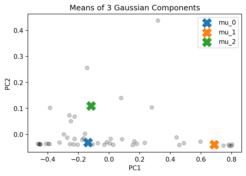 Means of 3 Gaussian Components